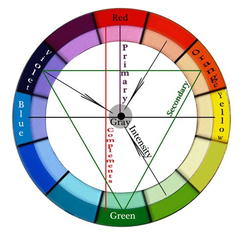 color wheel_color intensity-color harmony blog
